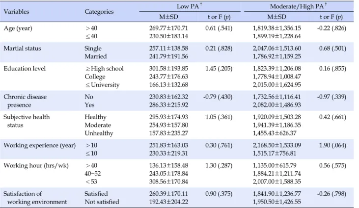 Table 2. Differences of Physical Activity by General and Job-related Characteristics of Participants (N=85)