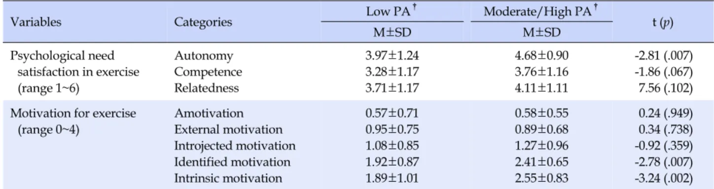 Table 3. Differences in Exercise Psychological Need Satisfaction and Motivation for Exercise between Low and Moderate · High 