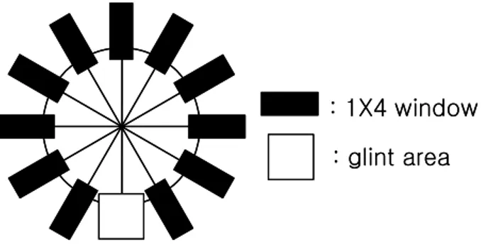 Fig.  4  Circle  template : 1X4 window: glint area: 1X4 window: glint area f w  =     Σ윈도우 내의 각 화소 값 윈도우 내의 화소 수    −  2552                                                      (4) 원형  템플릿을  이용한  방법은  주로  이진화  영상에  대해  적용되는데  정확한  원 을  이진화하는  문