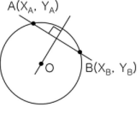 Fig.  5  Bisection  method y   =    − (X A    −   X B ) (Y A    −   Y B ) x  +    (X A 2   +   Y A 2    −   X B 2    −   Y B 2 )2 (Y2 A    −   Y B 2 )                                           (5)