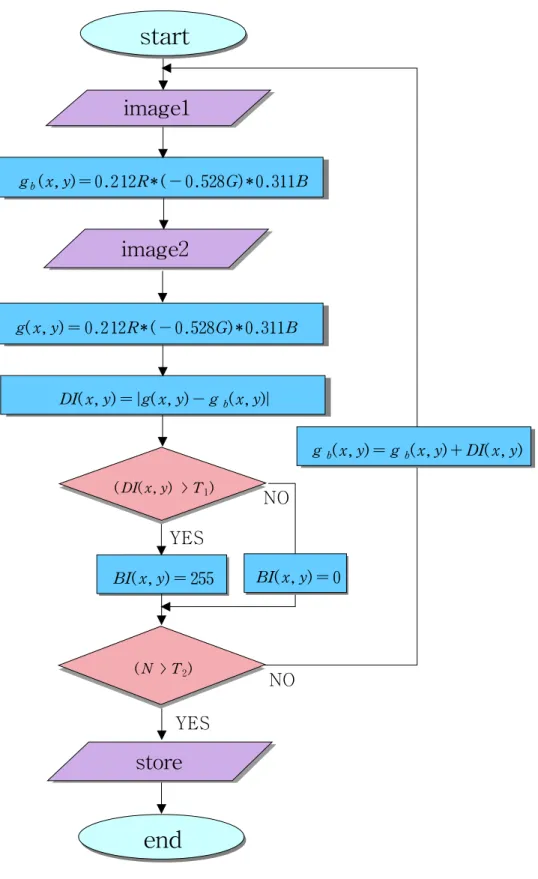 Fig.  13  The  Flow  Diagram  of  Proposed  algorithm