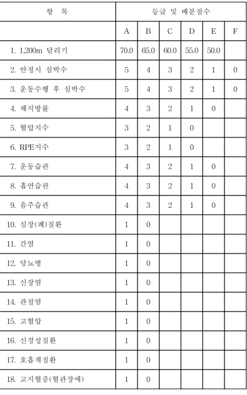 Table  5  항목별  진단등급 항    목 등급  및  배분점수 A B C D E F   1.  1,200m  달리기 70.0 65.0 60.0 55.0 50.0   2