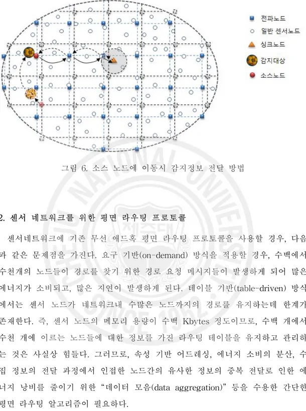 그림 6. 소스 노드에 이동시 감지정보 전달 방법 2. 센서 네트워크를 위한 평면 라우팅 프로토콜 센서네트워크에 기존 무선 애드혹 평면 라우팅 프로토콜을 사용할 경우, 다음 과 같은 문제점을 가진다