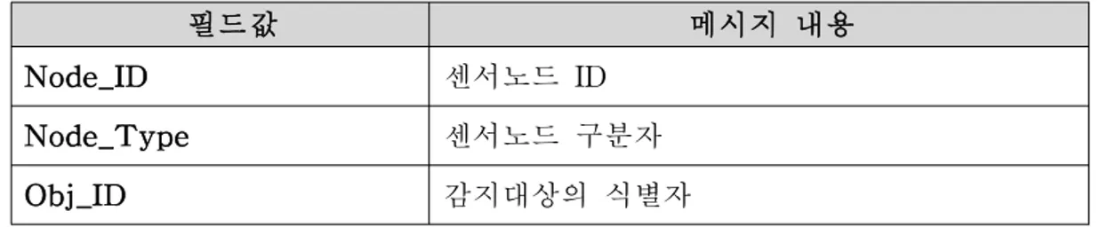 표 1. ADV_MSG(Advertisement Message) 제어 메시지 필드값 메시지 내용 Node_ID 센서노드 ID Node_Type 센서노드 구분자 Obj_ID 감지대상의 식별자 2) 질의 메시지(REQ_MSG) ADV_MSG를 받은 싱크노드는 일정 거리의 센서 노드 혹은 자가충전 센서노 드들에게 표2와 같은 REQ_MSG 메시지를 일정 영역의 범위로 플러딩한다