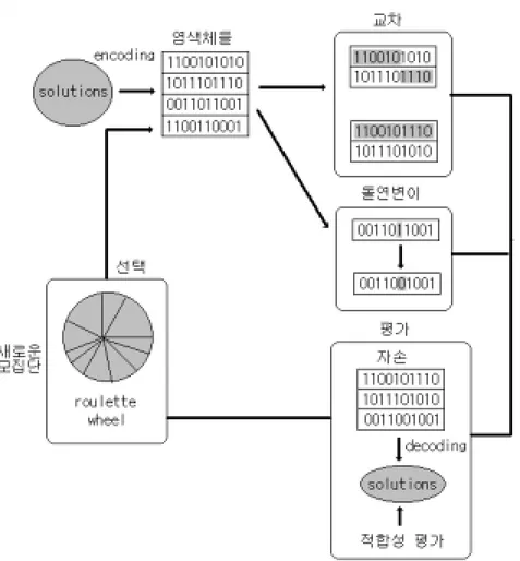 Fig. 5 General structure of genetic algorithms