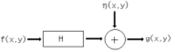 Fig. 1 Image Degreation Model  어떤 상수가 곱해진 입력에 대한 출력은 같은 상수값을 곱한 결과와 동 일하다. 입출력관계가  g( x,y) = H[ f(x,y)]인 연산자는 위치나 공간 불변 성을 가진다