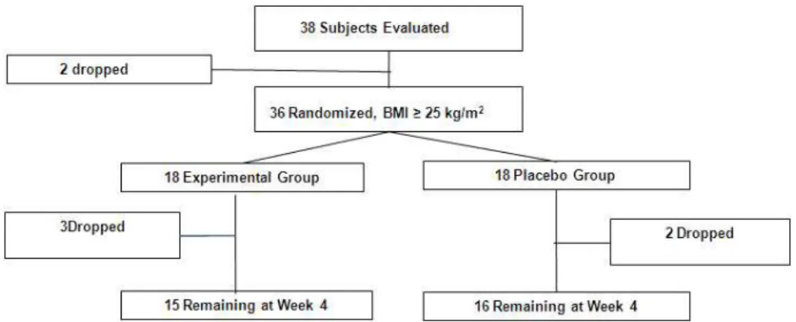 Fig. 1. Disposition of Subjects Enrolled in the Study 경우, ⑮ 최근 3개월 이내 금연을 시작하였거나, 흡 연과 금연에 대해 불규칙한 습관을 가지고 있는 자 2
