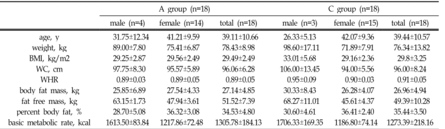Table 2. Changes in Anthropometry and Fat CT