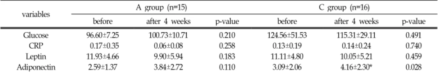 Table 4. Changes of glucose, CRP, leptin and adiponectin