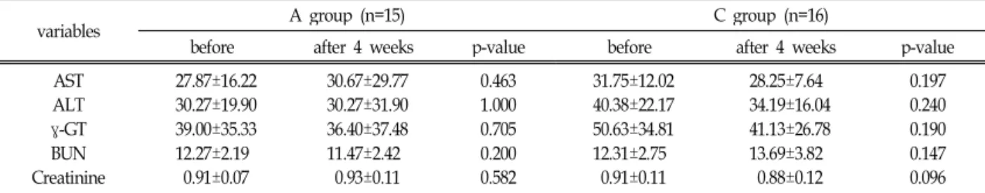 Table 6. Changes of BUN, creatine, AST, ALT, γ-GT