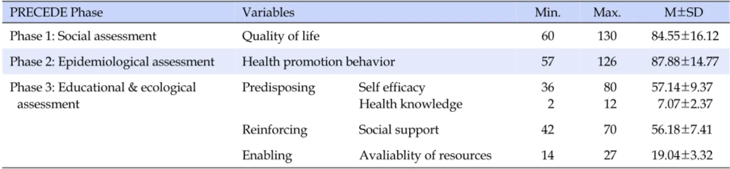 Table 1. Assessment of Phase 1~3 for Subjects (N=59)
