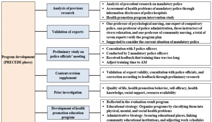 Figure 2. Research process. 건강증진 프로그램을 개발하는 절차로 진행하였다(Figure 2).  (1) 선행연구 분석  의무경찰의 삶의 질 저하에 따른 요인을 경찰병원  25개 진료 과 진료기록과 선행연구를 토대로 분석하고 건강증진 프로그 램 개발에 대한 요구를 확인하기 위해 문헌분석을 실시하였다