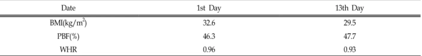 Table Ⅲ. Changes of BMI, PBF, WHR