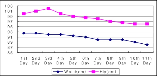 Table Ⅳ. Changes of Abdominal Fat and Thigh Fat