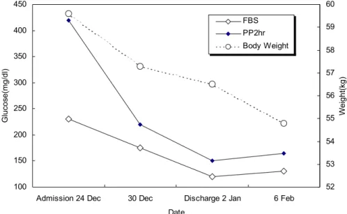 Fig 1 Changes of blood glucose and body weight