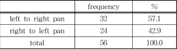 Table 5. Angle of drone shots.