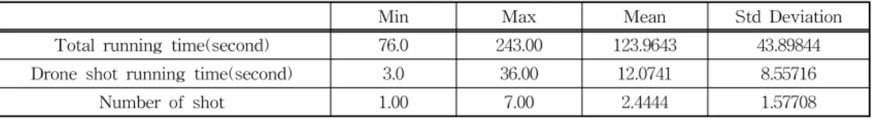 Table 7. Time and Number of drone shots.