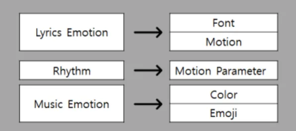Fig. 2. Rules for using music analysis results.