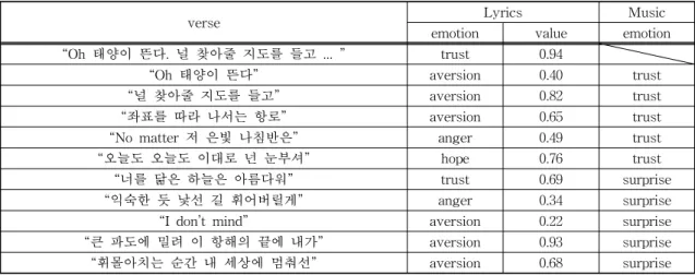 Table  4는 “Lucky  One”의 전체 가사의 감정과 첫  번째 구절부터 열 번째 구절까지 가사의 감정 및 음 악의 감정을 분석한 결과다.  전체 가사를 분석한 결 과 대표 감정은 “신뢰”  였으며 감정의 값은 0.94다