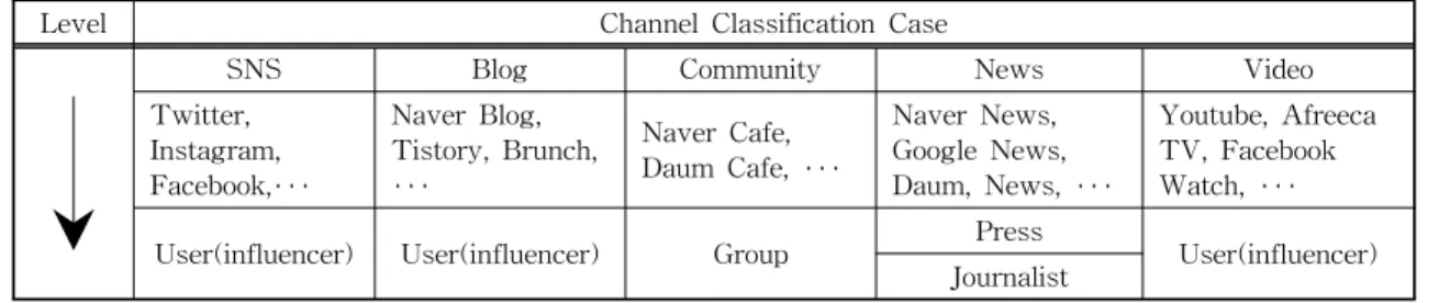 Table 1. Classification of Social Media Channels by Analysis Level.