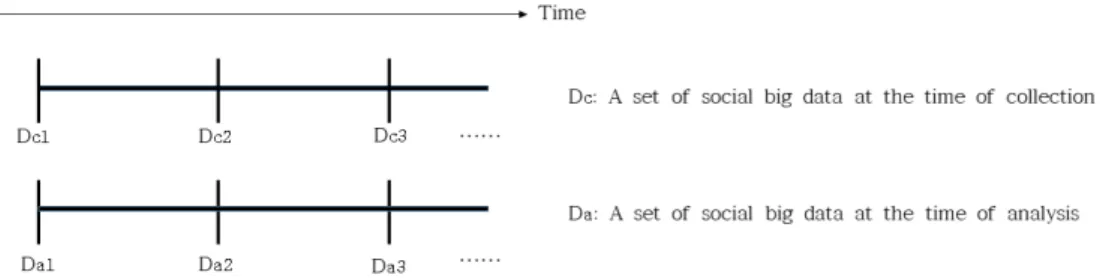 Fig. 2. Data set at the time of data collection and presentation of analysis.