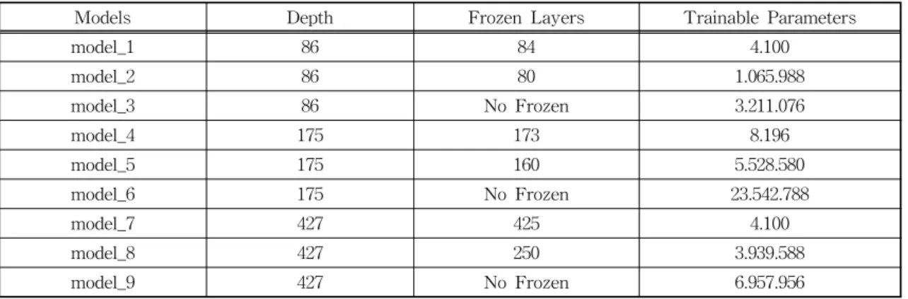 Table 3. List of Frozen layers and trainable parameters.