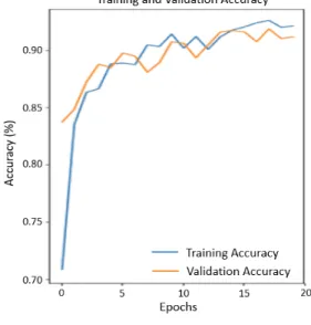Fig. 4. Training Accuracy of model_2.