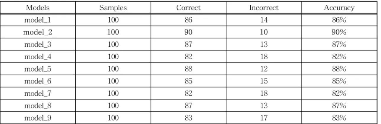 Table 4. Accuracy of test dataset.