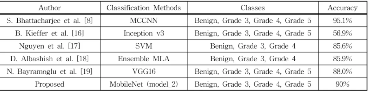 Table 5. Comparison between the proposed method and other standard methods for the multi-class classification of  prostate cancer grading.