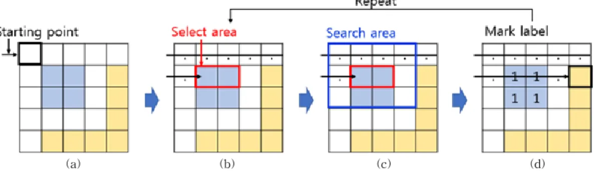 Fig. 6. First pass multi search labeling. (a) set starting point, (b) select area in segmentation result, (c) search pixels  for marking label, and (d) mark label each pixel.