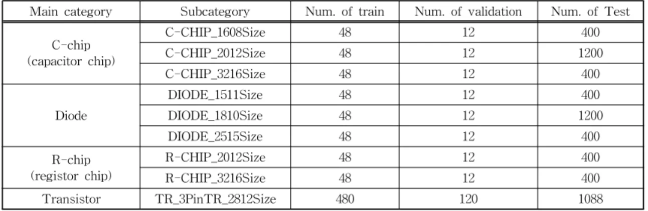 Table 3. 2 nd  learning data configuration.