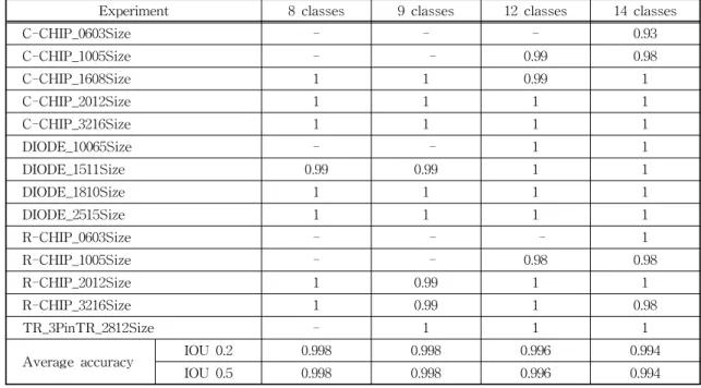 Table 6. Experimental results in general learning situations (mAP).