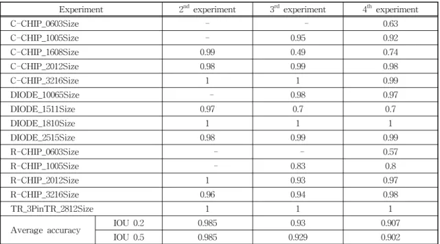 Table 8. Results of continual learning experiments using the proposed model KD-CenterNet (mAP).