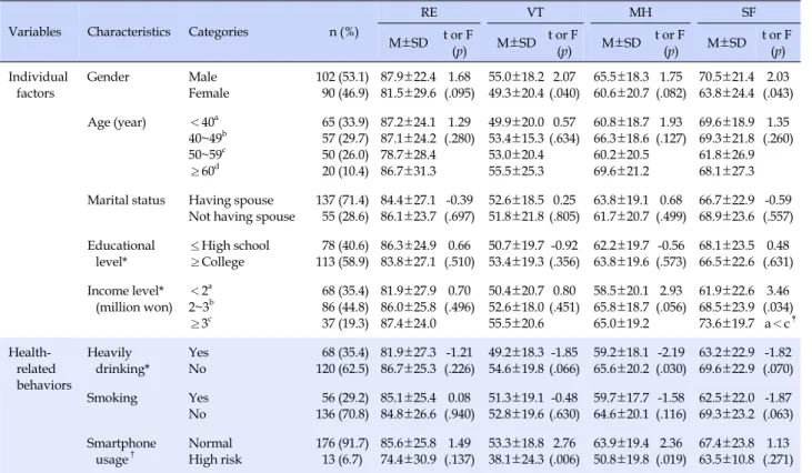 Table 1. Differences in MHQoL by Individual Characteristics (N=192)