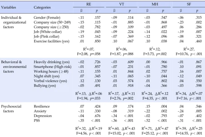 Table 4. Hierarchical Regression Analyses Predicting MHQoL by Four Domains (N=192) Variables Categories RE VT MH SF β p β p β p β p Individual &amp;  organizational  factors Gender (Female) Company size (50~249)Company size (≥250) Job (White collar) Job (P