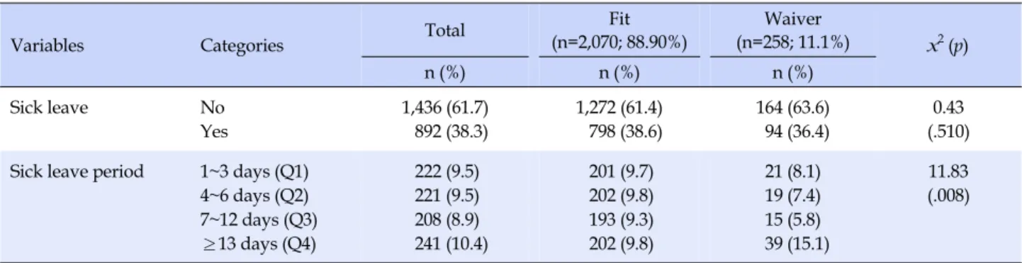 Table 3. Comparison of Sick Leave Days †  by Airmen Medical Examination Decision (N=2,328)
