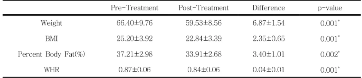 Table Ⅳ . The Changes in Bone Mineral Density in the Course of Weight Reduction ProgramPre-TreatmentPost-TreatmentDifference p-value
