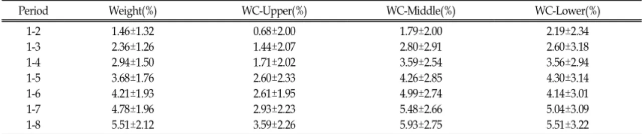 Table I. The Cumulative Decrease Rate of Weight and Waist Circumference during Treatment
