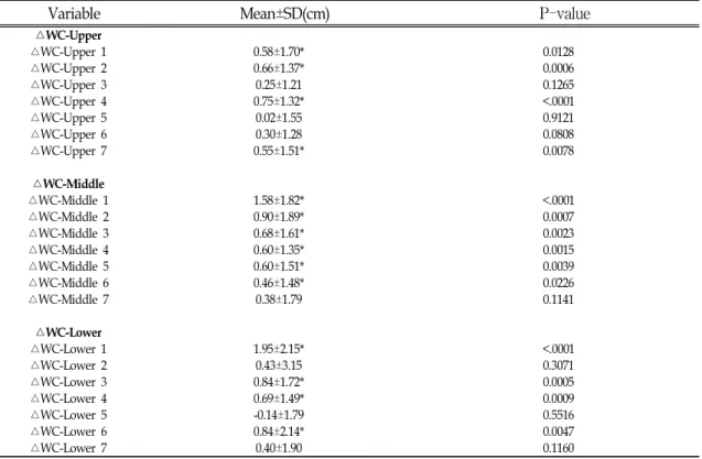 Table Ⅲ. The Change of Waist Circumference after Each treatment 