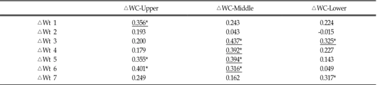 Table Ⅳ. The Correlation Analysis of Weight Loss and WC Change