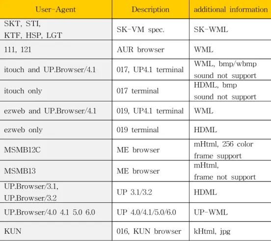 Table  9.  Creation  of  additional  information  from  User-Agent 