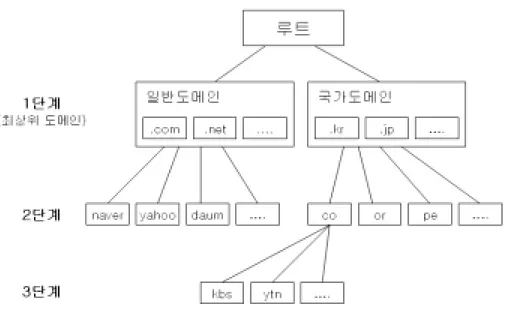 Fig.  8  도메인의  분류체계