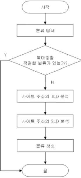 Fig.  9  개인화  북마크  에이전트  시스템의  자동  분류  지정  흐름도