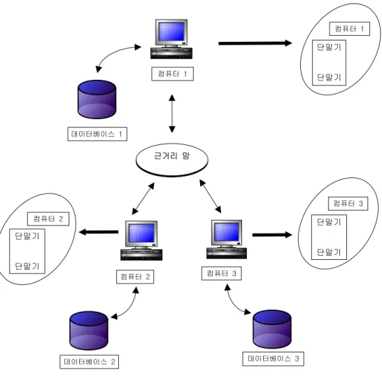 그림  2.  근거리  망에서의  분산  데이터베이스       서울에  있는  본사에는  각  지사의  데이터를  관리하는  Server  에  해당하는  컴 퓨터가  존재하며,  이러한  컴퓨터들은  높은  대역폭(high  bandwidth)을  갖는  근거 리  통신망으로써  연결되어  있다