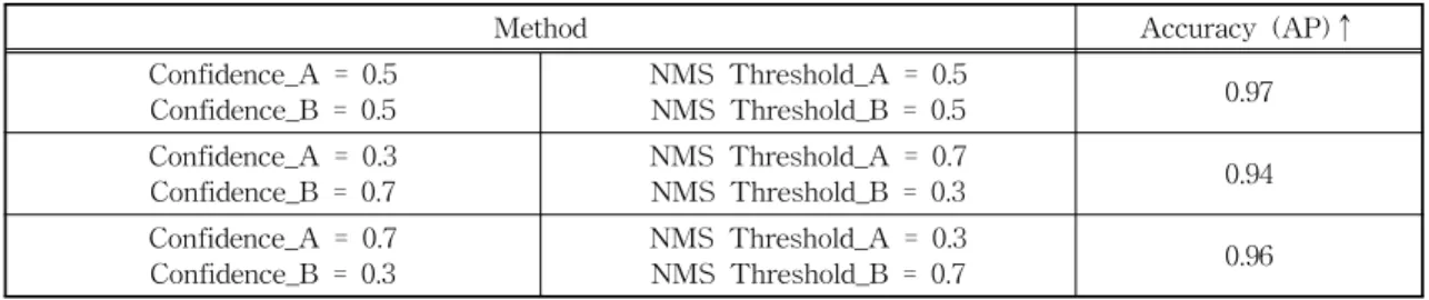 Table 4. Comparison of Accuracy with Various Parameters.