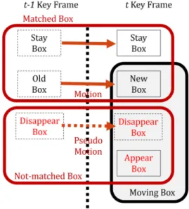 Fig. 3. State Transition between Consecutive Key Frames.서는 정확도 개선과 수행속도 감소의 트레이드오프를 고려해야 한다