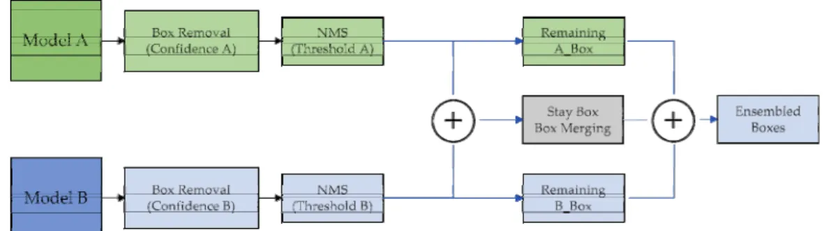 Fig. 5. Cascaded Box Merging.