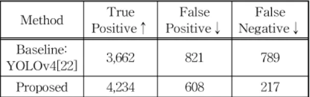 Table 2. Accuracy Comparison of Video Pig Detection. Method True Positive↑ False Positive↓ False Negative↓ Baseline:  YOLOv4[22] 3,662 821 789 Proposed 4,234 608 217