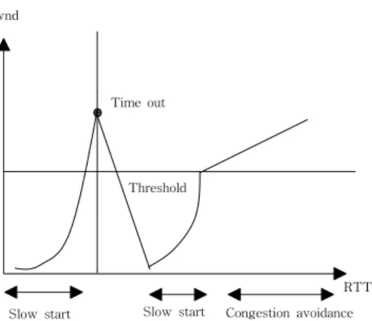 Fig.  7    Cwnd  Variation  of  Slow  Start  and  Congestion  Avoidance