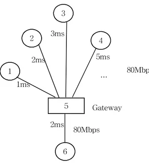 Fig.  14  Simulation  network 